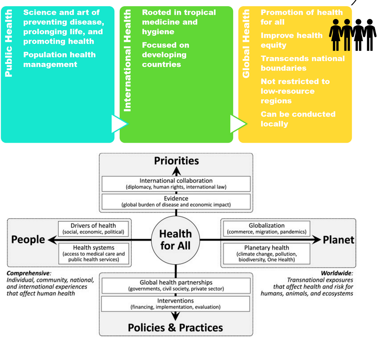 <p>the idea of advancing health equity for <strong>ALL</strong>, including the impact our actions have on the environment </p><p>.</p><p>public focuses on mnging population health, inter focuses on health in tropical &amp; developing countries</p><p>global has similar concepts but focuses on EVERYONE, not restricted to certain regions</p>
