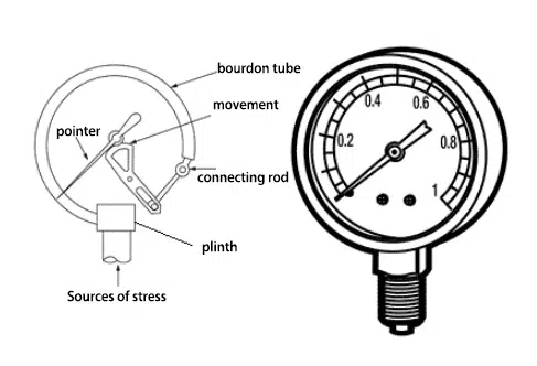 <p>Same principle (bimetallic strip) as when used for measuring pressure but the hollow tube is filled with a volatile liquid which expands as the temperature rises, causing the tube to unwind which moves a pointer</p><p></p>
