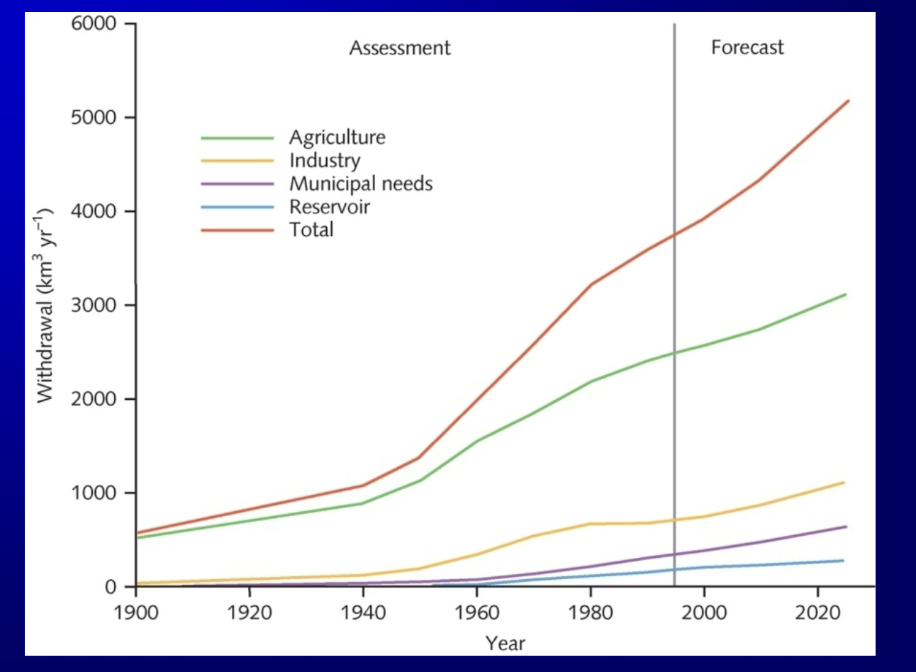 <p>water witdrawal in cubic kilometer 1900-2000</p>