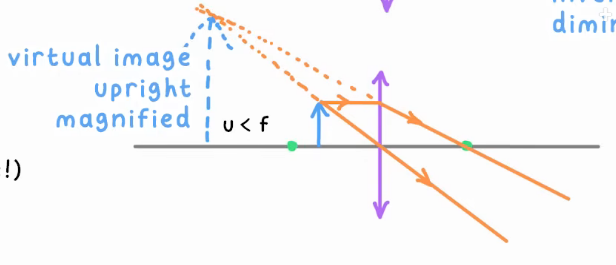 <p>When the object is within the lenses focal point (25cm for the adult eye)</p><p><u>How</u></p><ul><li><p>We trace the lines backwards after drawing 2 coming from the object</p><ul><li><p>One line going through the principle axis (centre)</p></li><li><p>One going through the principle axis parallel to the top of the object</p></li></ul></li><li><p>Then we trace the lines backwards on the object side to make a virtual image</p></li></ul><p></p><p>This virtual image is upright and magnified to appear bigger</p><p></p>