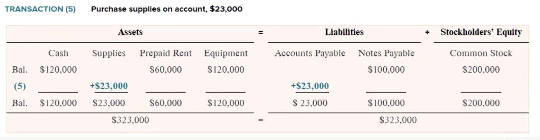 <p><span style="line-height: 22.0875px;">Company purchases 23k of supplies on account </span></p><ul><li><p><span style="line-height: 22.0875px;">Supplies are an asset and the liability is accounts payable </span></p></li></ul><p></p>