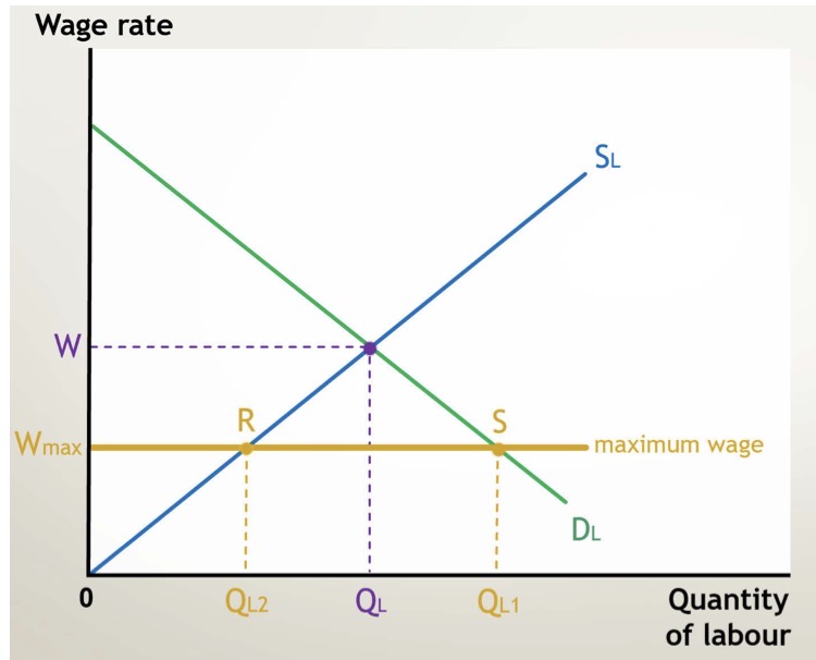 <p>A ceiling wage which people cannot earn above</p>