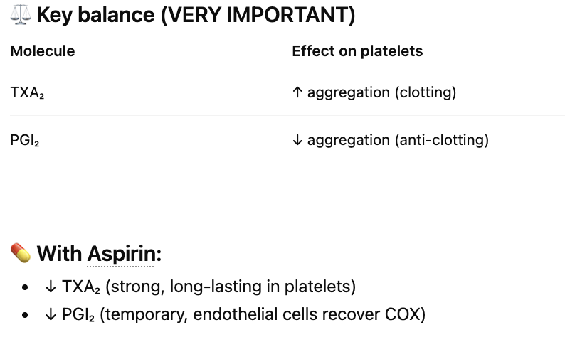 <p>Thromboxane: Keep them <strong>Together</strong></p>