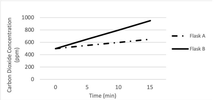 <p>Suppose a probe capable of measuring carbon dioxide concentration was added to two flasks filled with respiring yeast. One flask of yeast had Magnesium Sulfate (MgSO<sub>4</sub>) added to it, while the other had Sodium Fluoride (NaF) added to it. The carbon dioxide output from both flasks was recorded, and used to generate the graph below:</p><p></p><p>Based on the graph, we can say that ______ had the sodium fluoride (NaF) added to it and ______ had the fastest rate of cellular respiration.</p>