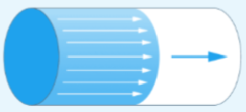 <p>Type of laminar flow; all layers moving at the same velocity</p>