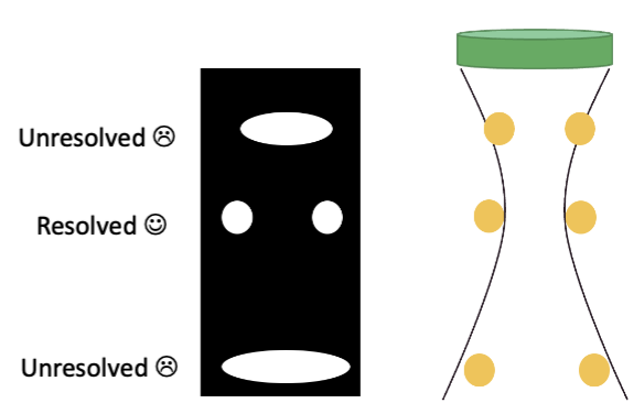 <p>Best Lateral Resolution Occurs:</p>
