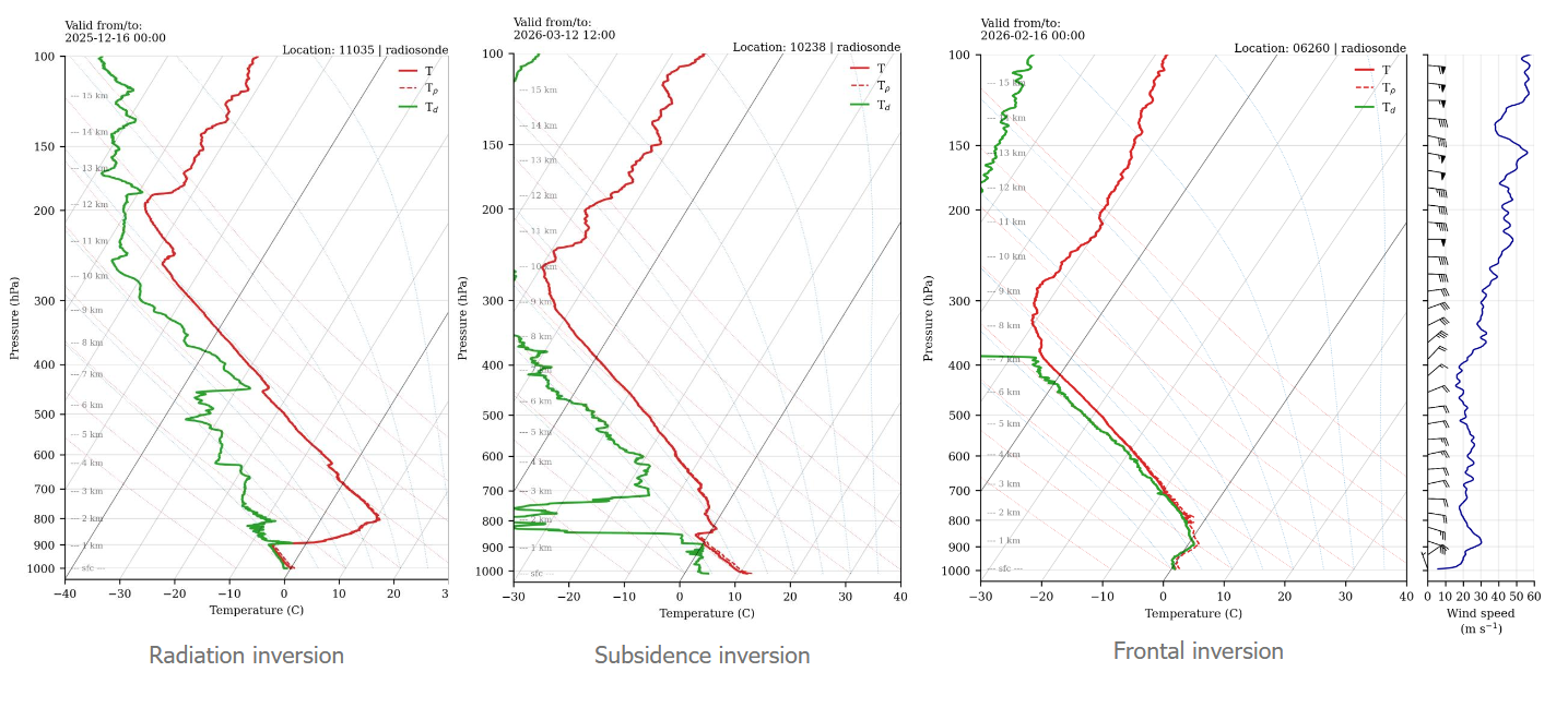 <ul><li><p>radiation inversion</p></li><li><p>subsidence inversion</p></li><li><p>frontal inversion</p></li></ul><p></p>