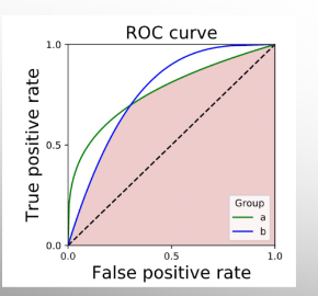 <p>Given a trained Bayesian binary classification model, suppose there are two groups within the training data set.</p><p>Plot the ROC curve for both groups separately. </p><p>Pick the model threshold where the model gives the same TPR and FPR for both groups.</p>
