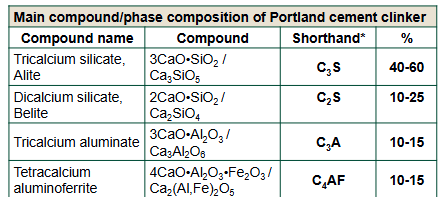 <p>Alite (Tricalcium Silicate, C3S) </p><ul><li><p>50 - 70% of Portland Cement Clinker.</p></li><li><p>Reacts rapidly during acceleration period to provide early strength. </p></li><li><p>High, rapid release heat during first few days.</p></li></ul><p>Belite (Dicalcium Silicate, C2S)</p><ul><li><p>15 - 30% of Portland Cement Clinker.</p></li><li><p>Reacts very slowly contributing to long-term strength after one week.</p></li><li><p>Heat evolution is much slower than Alite. </p></li></ul><p>Aluminate (C3A) </p><ul><li><p>5 - 10% of Portland Cement Clinker.</p></li><li><p>Reacts instantly with water. </p></li><li><p>Generates the highest and most intense heat out of all the phases. </p></li></ul><p>Ferrite (C4AF) </p><ul><li><p>5 - 15% Portland Cement Clinker.</p></li><li><p>Controls clinker formation temperature’s and gives concrete it’s concrete it’s grey colour.</p></li><li><p>Evolves a moderate amount of heat at a highly controlled slow rate. </p></li></ul><p></p><p>NOT A CLINKER BUT STILL NEED TO KNOW!</p><p>Ettringe - C3A *<em> 3CSˉ </em>* H_32</p><p>Gypsum - <em>C</em>SˉH_2</p><p>Monosulphate - 3C_3A⋅CSˉ⋅H_12</p><p></p>