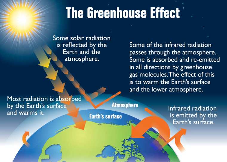 <p><span>Natural situation in which heat is retained in Earth's atmosphere by carbon dioxide, methane, water vapor, and other gases. It helps maintain a manageable temperature on Earth.</span></p>
