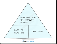 <p>[DRAW: rate on top, amount + time at bottom]</p>