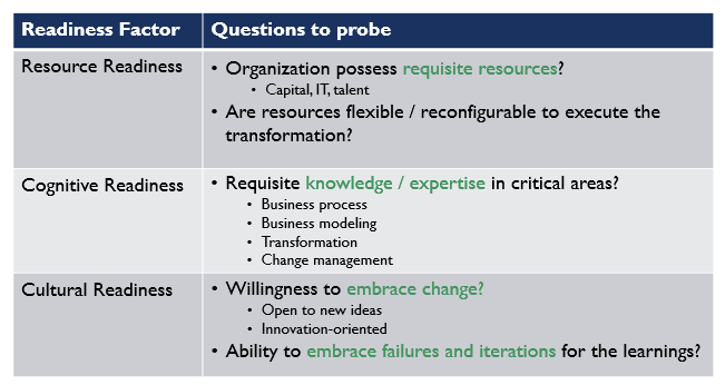 <p>Assessing a company’s readiness to undertake a digital transformation on their resource readiness, cognitive readiness, and cultural readiness</p>