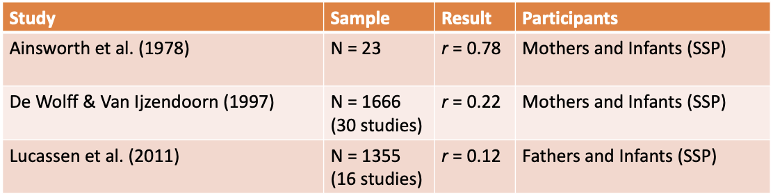 <ul><li><p>parental sensitivity related to the child’s attachment security </p></li><li><p>ainsworth et al.</p><ul><li><p>16 hours observation per family </p></li><li><p>how infants performed in the strange situation </p></li><li><p>very small sample </p></li><li><p>enormous +ve result </p></li></ul></li><li><p>de wolff &amp; van ijzendoorn </p><ul><li><p>meta-analysis </p></li><li><p>30 studies, late 70s - late 90s </p></li><li><p>smaller +ve result but still sig. </p></li></ul></li><li><p>lucassen et al.</p><ul><li><p>small +ve result </p></li><li><p>fathers</p></li></ul></li><li><p>many varying estimates about how strongly they relate at age 2 </p></li></ul><p></p>