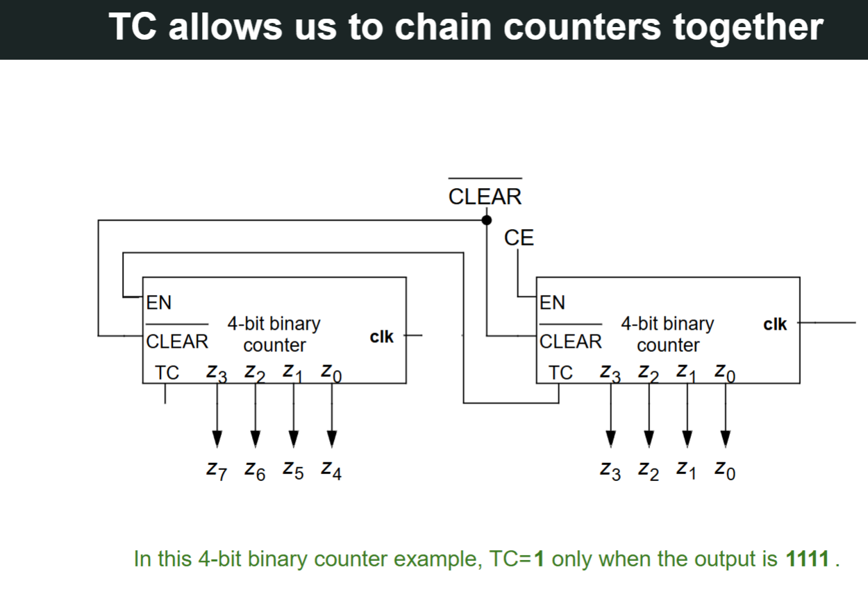 <p>Enables resetting at a specific time, enables chaining of counters together. TC of the first counter will connect to enable of the subsequent one</p>