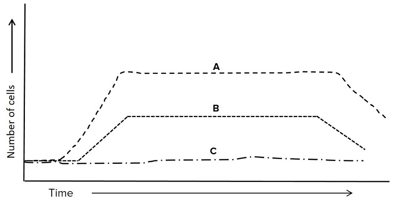 <p><span>Which of the growth curves represents an aerotolerant anaerobe grown in the presence of oxygen?</span></p>