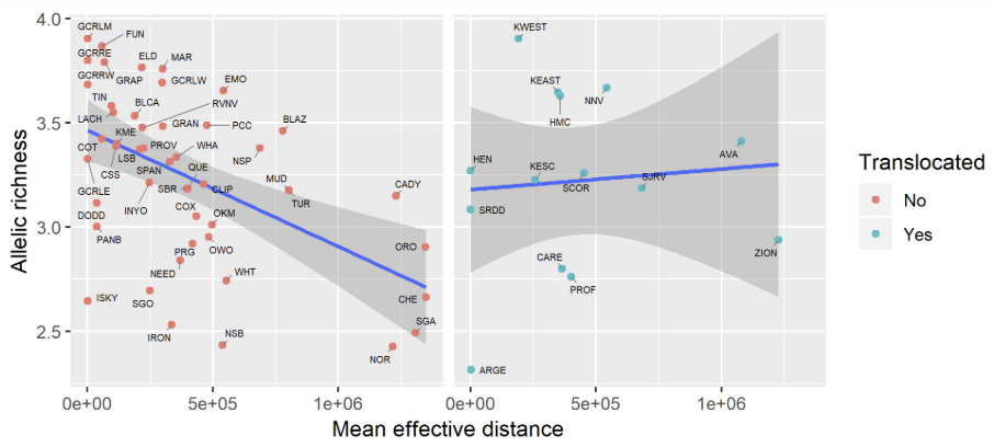 <p>Relationship between genetic diversity and effective geographic distance:</p>