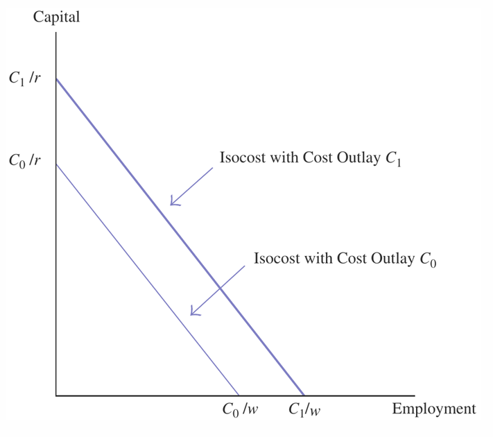 <ul><li><p>Shows different combinations for the same total cost</p></li><li><p>Budget lines</p></li></ul><p></p>