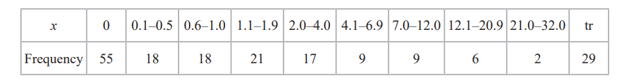 <p>Ben suggests using the statistic calculated in part (b)(i) to estimate the annual mean Daily Total Rainfall in Leeming for 1987</p><p> (c) Using your knowledge of the large data set, </p><p>(i) give a reason why these data would not be suitable</p><p>(ii) state, giving a reason, how you would expect the estimate in part (b)(i) to differ from the actual annual mean Daily Total Rainfall in Leeming for 1987 (2) </p>