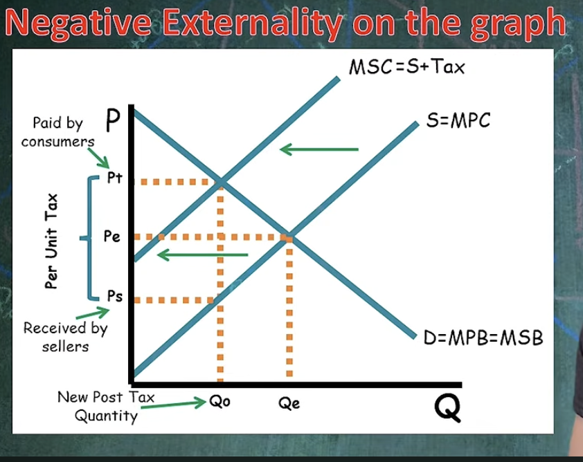 <ul><li><p>with tax —> supply curve shift left </p></li><li><p>per-unit tax —> compensates for externality </p></li></ul><p></p>
