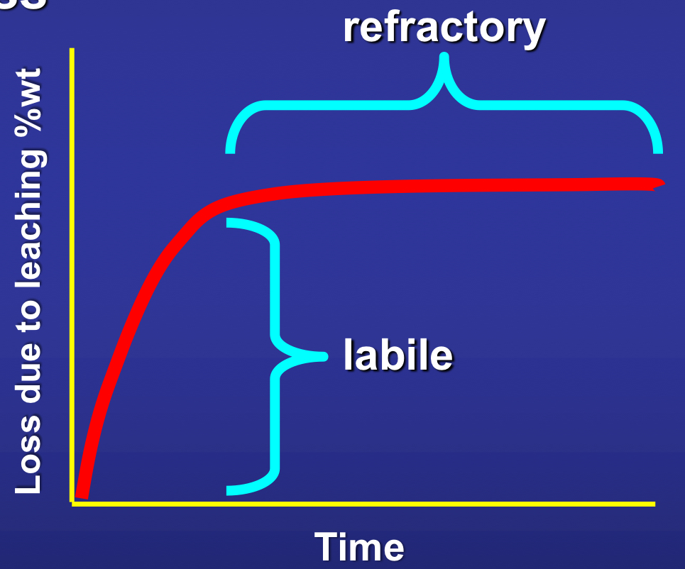 <p>explain this graph about the decomposition rates of leaves.</p>