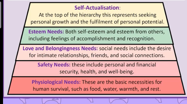 <p>Sequence of human needs </p><p>Certain foundational needs must be met before you can achieve self actualisation </p><p></p><p>First - physiological needs = food, warmth, water </p><p>Safety = security, well being and health </p><p>Love = social needs, desire for connections and relationships </p><p>Esteem = self esteem and esteem from others </p><p>Self actualisation </p>