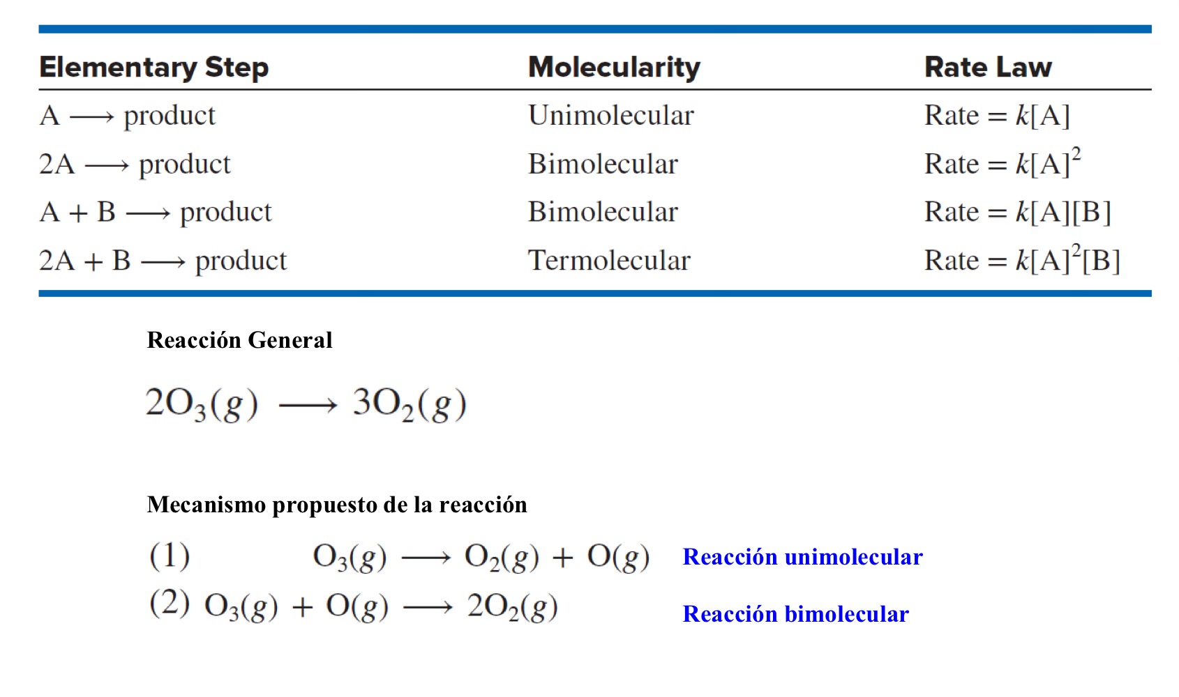 <p>Las reacciones o pasos elementales se caracterizan por su <strong>molecularidad</strong></p><p><span style="font-family: Wingdings; line-height: normal; font-size: 12.6px;"> </span><strong>Molecularidad: </strong><span><em>número de</em></span></p><p><em>partículas de los reactivos en</em></p><p><em>un paso o reacción elemental</em></p><p><span style="font-family: Wingdings; line-height: normal; font-size: 12.6px;"> </span><strong><em>unimolecular</em></strong></p><p><span style="font-family: Wingdings; line-height: normal; font-size: 12.6px;"> </span><strong><em>bimolecular</em></strong></p><p><span style="font-family: Wingdings; line-height: normal; font-size: 12.6px;"> </span><strong><em>termolecular (trimolecular)</em></strong></p>