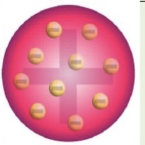 <p>JJ Thompson-plum pudding model</p>