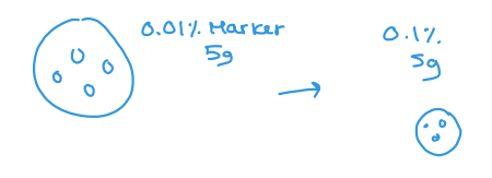 <p>With the marker we are looking to see if its ______increases in the feed.</p><ul><li><p><strong>Marker concentration should increase → how much of the feed disappeared? </strong></p></li></ul><p></p>