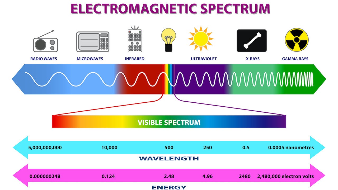 <p>Which band in visible light has the shortest wavelength?</p>