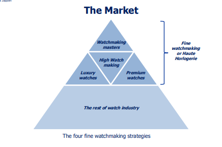 <ul><li><p>expensive timepiece</p></li><li><p>symbol of wealth/reputation</p></li></ul><p>key players: LVMH Moet, Hennessy, LV SE, Rolex SA, Compagnie Pinanciere RIchemont SA, Swatch group, Patek Phillippe, Audemars Piguit</p><p>strategy areas:</p><ul><li><p>culture/education</p></li><li><p>retail partnerships</p></li><li><p>cutomer centricity</p></li><li><p>female market</p></li><li><p>online</p></li><li><p>exclusivity</p></li><li><p>rise of pre owned</p></li></ul><p></p>