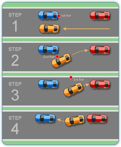 <p>When pulling alongside a vehicle you plan to parallel park behind, you should leave ___ feet between you and the parked vehicle.</p>