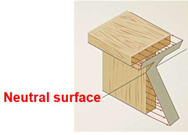 <p>Is the bending stress the largest at the maximum distance from the neutral axis? </p>