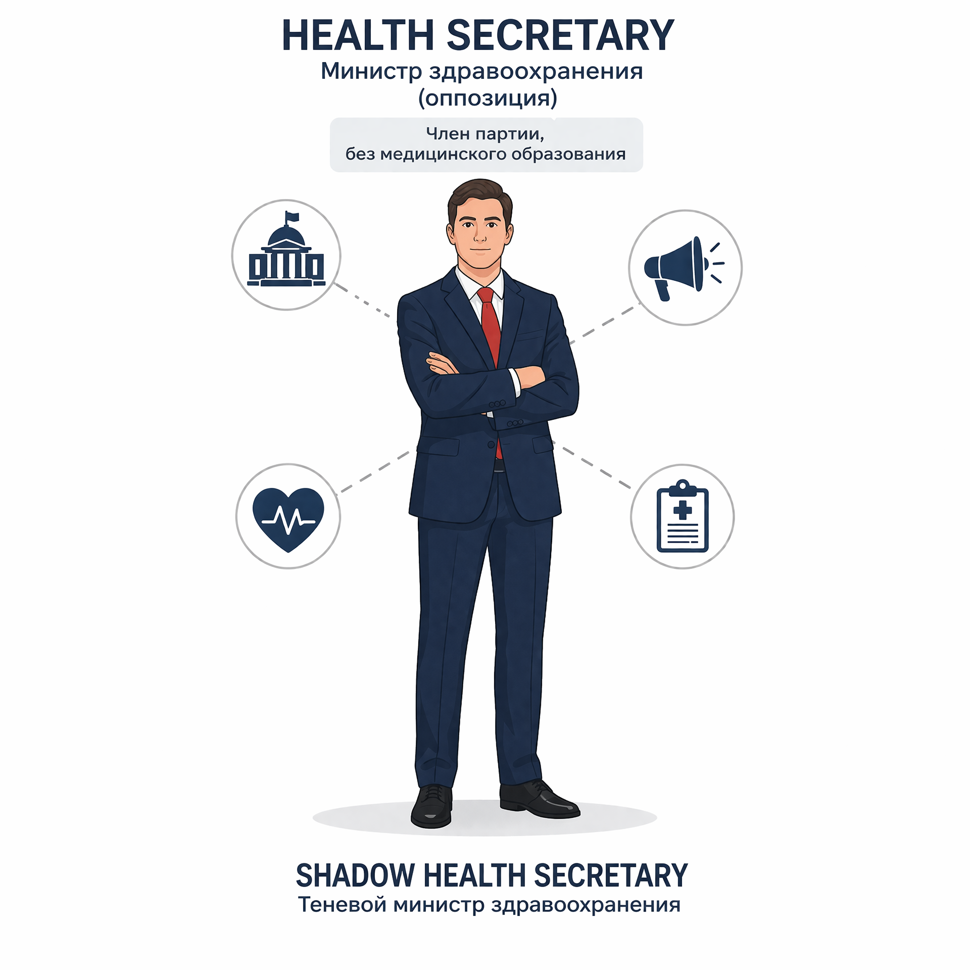 <p><strong><mark data-color="green" style="background-color: green; color: inherit;">shadow health secretary</mark> /ˈsɛkrəˌtri/</strong></p><p><strong>DEUTSCH:</strong></p><p>Schatten-Gesundheitsminister</p>