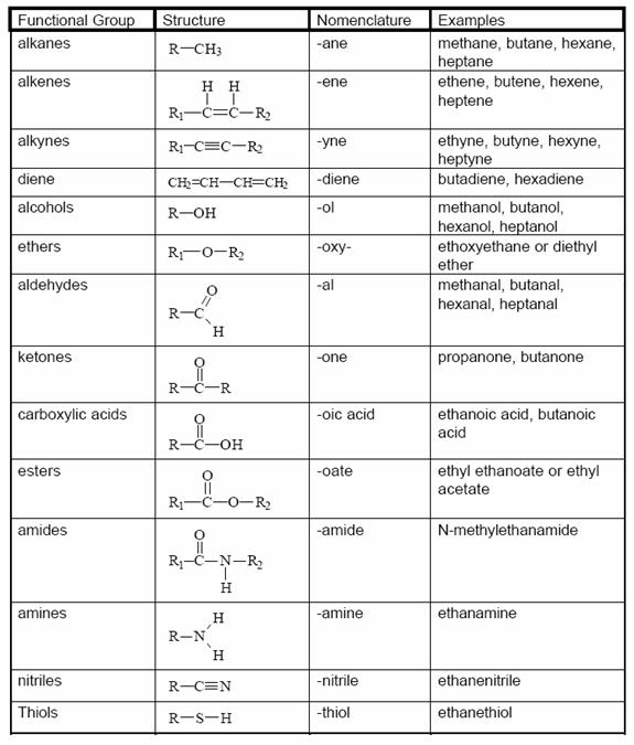 <p>Specific groups of atoms attached to carbon skeleton; determine chemical properties / reactivity of organic molecules (e.g., ‑OH, ‑COOH, ‑NH₂, ‑PO₄).</p>