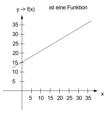 <p>ist eine Funktion</p>