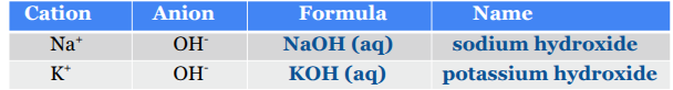 <ul><li><p>Bases are named as any other ionic compound with an hydroxide ion</p></li><li><p>Other bases are unique →  Ex. ammonia - <span style="background-color: transparent;">NH<sub>3</sub></span></p><p></p></li></ul><p></p>