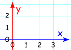 <p>x محور</p>