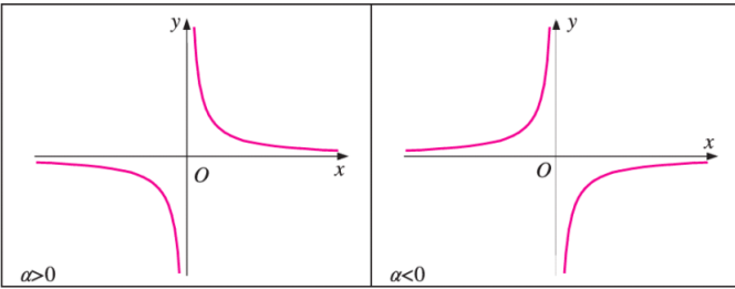<p>f(x) = a/x, a ≠ 0 (ρητή συνάρτηση)</p>