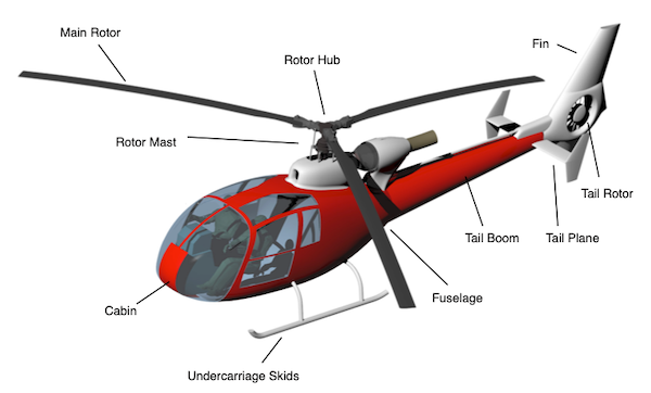 <p>What are the five major rotary-wing components?</p>