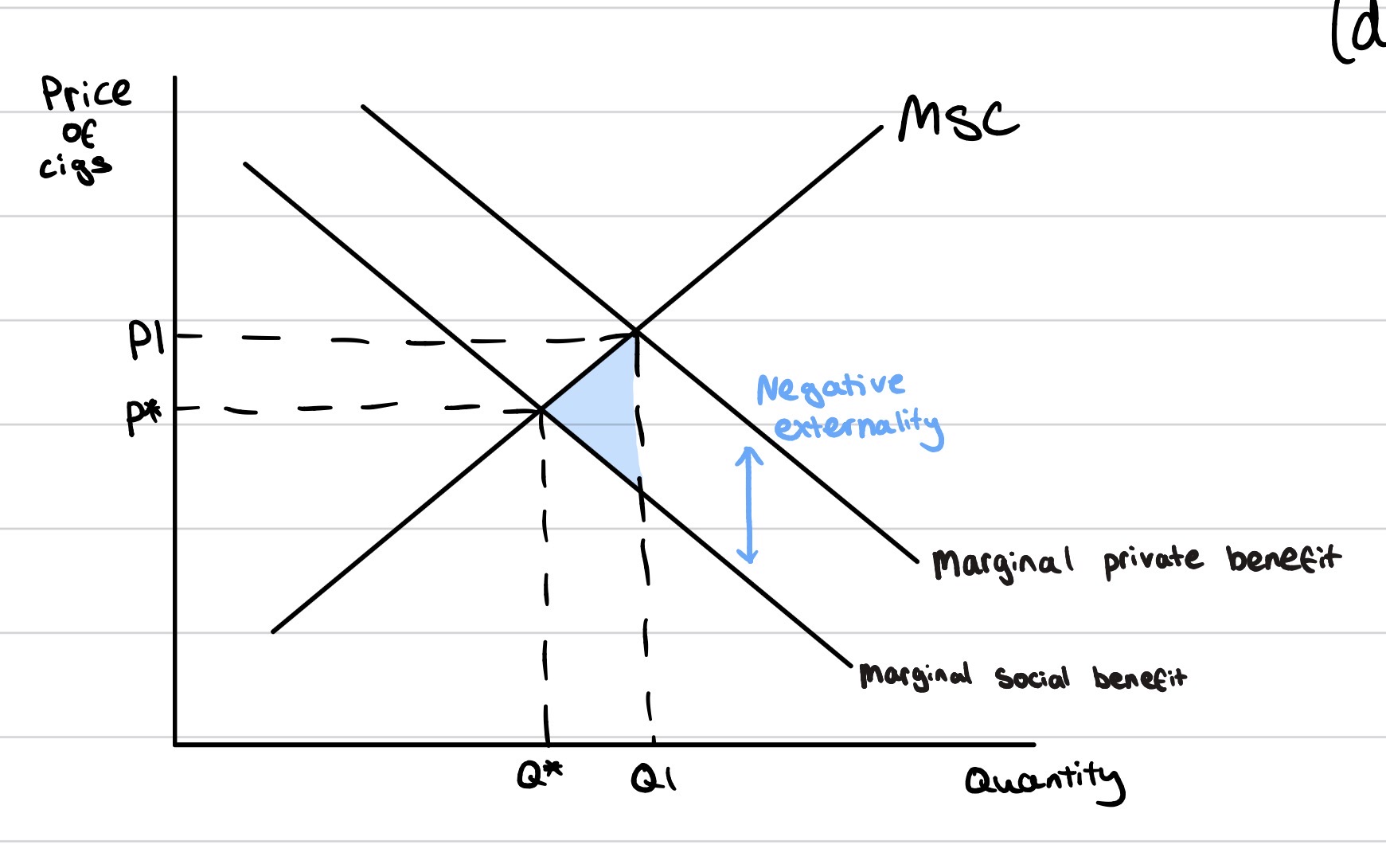 <p>Government intervention are actions by the state to influence market outcomes</p><p>Market failure is when the free market fails to achieve allocative efficiency</p><p>Point 1 - should intervene</p><p>Negative externalities like pollution cause overproduction and over consumption → social costs exceed private costs → indirect taxes or regulation → output on socially optimum level</p><p>Eval</p><ul><li><p>tax may be set too high or low</p></li><li><p>Firms may pass costs onto customers, reducing effectiveness</p></li><li><p>Taxes / subsidies highly dependent on PED</p></li></ul><p>Point 2 - monopolies</p><p>Monopolies charge higher prices and restrict output → government intervention = increase competition + lower barriers to entry → dynamic efficiency </p><p>Eval</p><ul><li><p>Economies of scale allows lower prices for consumers</p></li><li><p>Reduces effecicncy to break up a monopoly</p></li></ul><p>Point 3 - intervention cause government failure</p><p>Worsened resource allocation </p><p>Maximum price → shortages</p><p>Minimum price → surpluses</p><p>Eval</p><ul><li><p>government failure may be smaller than market failure</p></li></ul><p></p>
