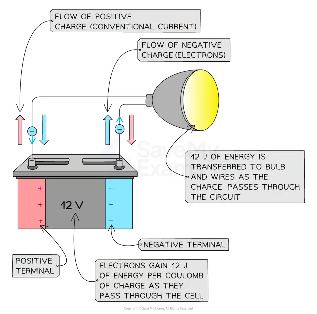 <ul><li><p>flowing through a cell: gaining energy</p></li><li><p>flowing through a cell: losing energy</p></li></ul><p></p>