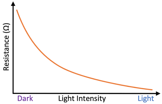 <p>Explain the Non Ohmic conductors graph - LDR</p>