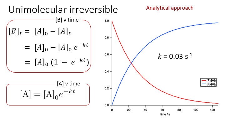 <p>[A]<sub>t </sub>= A<sub>0</sub>e<sup>-kt </sup>gives an exponential function</p>