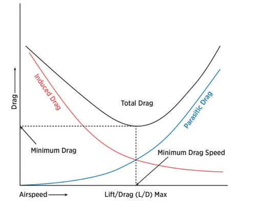 <p>Total Drag Curve Minimum; Point where <strong>Total Drag</strong> is at its <strong>Minimum.</strong></p><p>Providing Best:</p><p><strong>-Glide Range</strong></p><p><strong>-Cruise Performance</strong> Efficiency.</p>