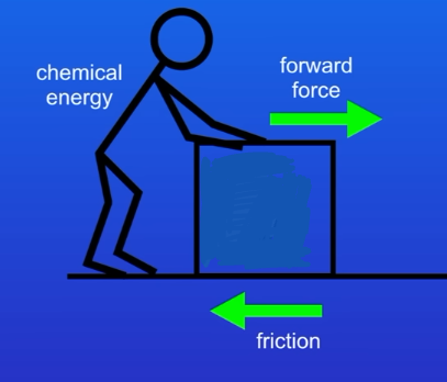 <p>Here, the man is transfering his energy to the box. Which of the 4 pathways does this use?</p>