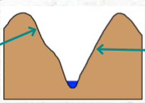 <p>Steep sides and a narrow valley floor</p>