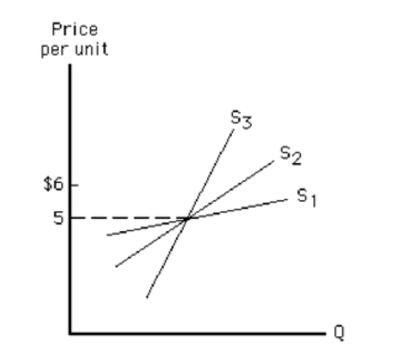 <p>Consider the figure above. Between prices of $5 and $6, which supply curve is most elastic and which is least elastic?</p><ul><li><p><span>S<sub>1<sup>&nbsp;</sup></sub>is most elastic; S<sub>2</sub> is least elastic.</span></p></li><li><p><span>S<sub>1<sup>&nbsp;</sup></sub>is most elastic; S<sub>3</sub> is least elastic.</span></p></li><li><p><span>S<sub>3<sup>&nbsp;</sup></sub>is most elastic; S<sub>1</sub> is least elastic.</span></p></li><li><p><span>S<sub>2<sup>&nbsp;</sup></sub>is most elastic; S<sub>3</sub> is least elastic.</span></p></li></ul><p></p>