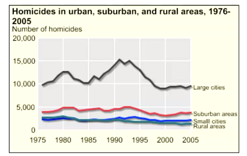 <ul><li><p class="Paragraph SCXO229599745 BCX0" style="text-align: left;"><span style="background-color: inherit; line-height: 19.55px; color: windowtext;">The graph shows number of homicides but doesn't account for the number of people living in that area</span><span style="line-height: 19.55px; color: windowtext;"> </span></p></li><li><p class="Paragraph SCXO229599745 BCX0" style="text-align: left;"><span style="background-color: inherit; line-height: 19.55px; color: windowtext;">Can't make conclusion about which area is safer </span><span style="line-height: 19.55px; color: windowtext;"> </span></p></li></ul><p></p>