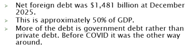 <p><span style="background-color: inherit; line-height: 19.55px; color: windowtext;"><strong>Net foreign debt:</strong></span><span style="background-color: inherit; line-height: 19.55px;"> the amount by which total borrowing by Australians from foreign lenders exceeds total loans by Australians to foreign borrowers</span><span style="line-height: 19.55px;">&nbsp;</span></p><ul><li><p class="Paragraph SCXO177853000 BCX0" style="text-align: left;"><span style="background-color: inherit; line-height: 19.55px;">[Currently positive meaning we owe more overseas than they owe to us]</span><span style="background-color: inherit; line-height: 19.55px; color: windowtext;">&nbsp;</span><span style="line-height: 19.55px; color: windowtext;">&nbsp;</span></p></li><li><p class="Paragraph SCXO177853000 BCX0" style="text-align: left;"><span style="background-color: inherit; line-height: 19.55px; color: windowtext;">Includes all loans (government, firms, individuals)</span><span style="line-height: 19.55px; color: windowtext;">&nbsp;</span></p></li></ul><p></p>