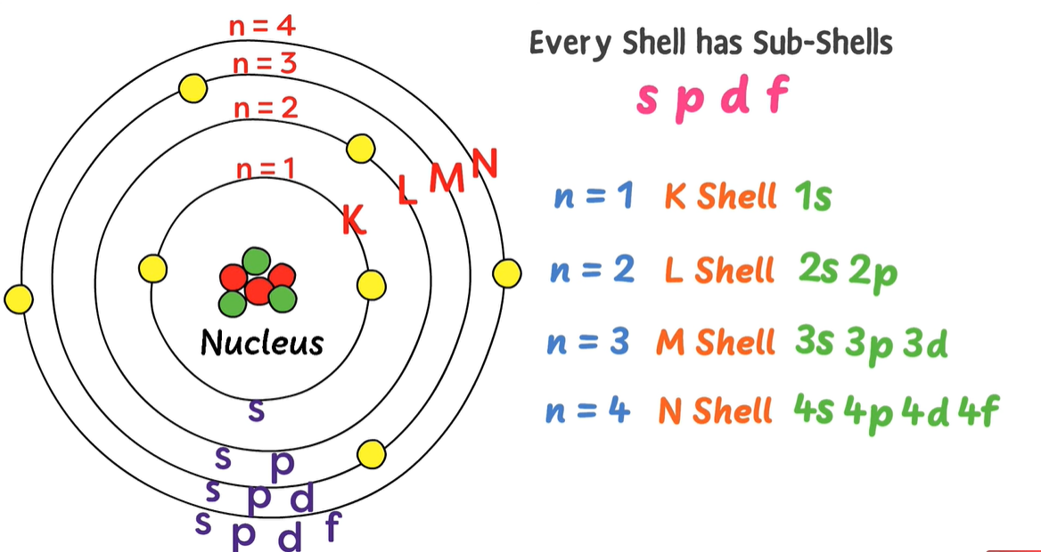 <p>step 1→ write Fe atom(26) configuration:</p><p>1s2, 2s2, 2p6, 3s2, 3p6, 4s2, 3d6</p><p><br><br>step 2 → Fe 2+ ion config:</p><p>remove the 2 electrons in 4s orbital to give final answer:</p><p><strong>1s2, 2s2, 2p6, 3s2, 3p6, 3d6</strong><br></p><p>(Because 4s orbital electrons are in the outermost shell & so they are removed first when forming +ve ions)</p>